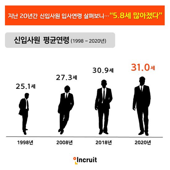 2020년 신입사원 평균연령 - 30대 비전공자? 신입으로 취업하기 딱 좋은 조건